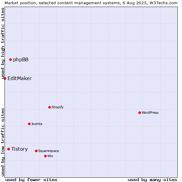 Market position of phpBB vs. Tistory vs. EditMaker