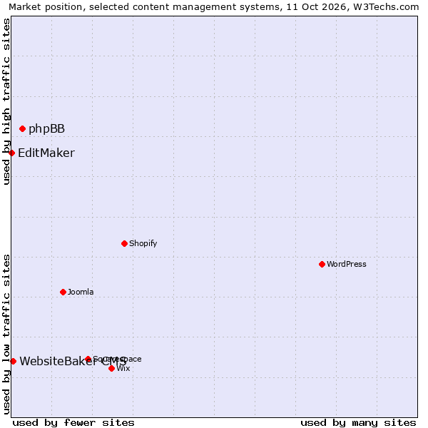 Market position of phpBB vs. WebsiteBaker CMS vs. EditMaker