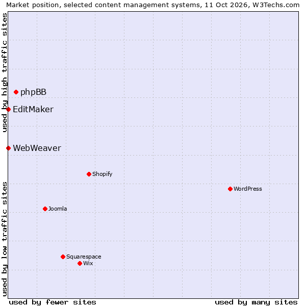 Market position of phpBB vs. EditMaker vs. WebWeaver