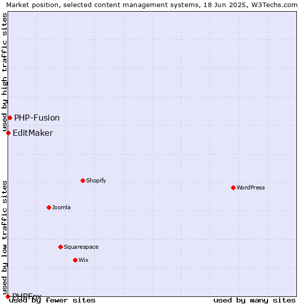 Market position of PHP-Fusion vs. EditMaker vs. PHPFox