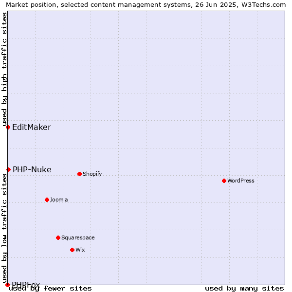 Market position of PHP-Nuke vs. EditMaker vs. PHPFox