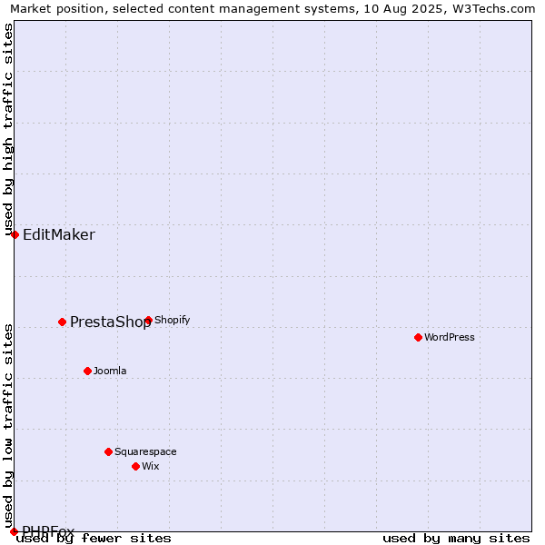 Market position of PrestaShop vs. EditMaker vs. PHPFox