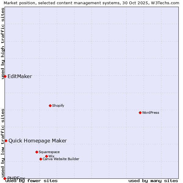 Market position of Quick Homepage Maker vs. EditMaker vs. PHPFox