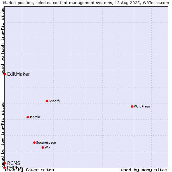 Market position of EditMaker vs. RCMS vs. PHPFox