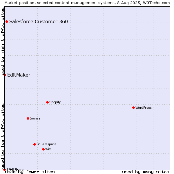 Market position of Salesforce Customer 360 vs. EditMaker vs. PHPFox