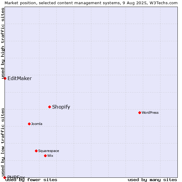 Market position of Shopify vs. EditMaker vs. PHPFox