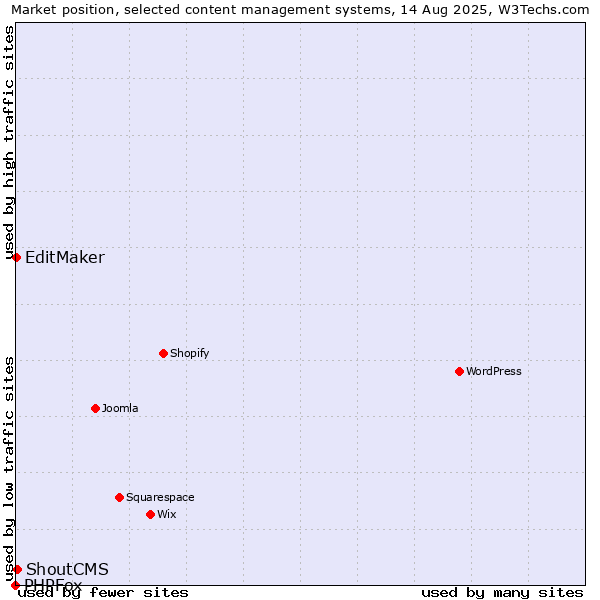 Market position of ShoutCMS vs. EditMaker vs. PHPFox