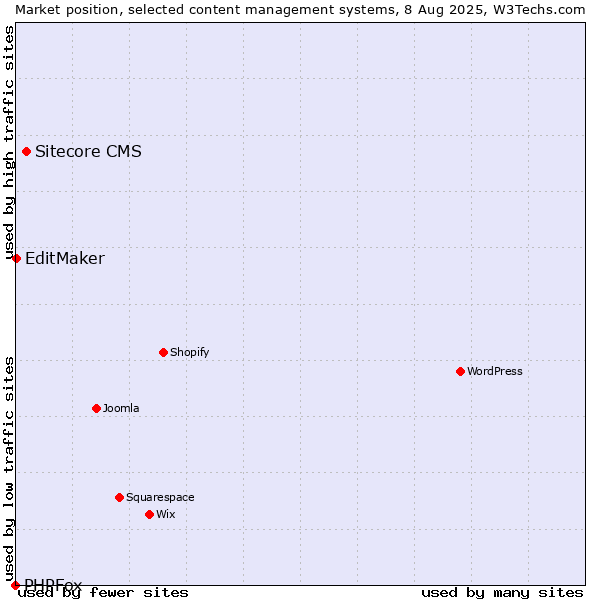 Market position of Sitecore CMS vs. EditMaker vs. PHPFox