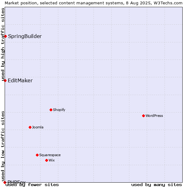 Market position of SpringBuilder vs. EditMaker vs. PHPFox