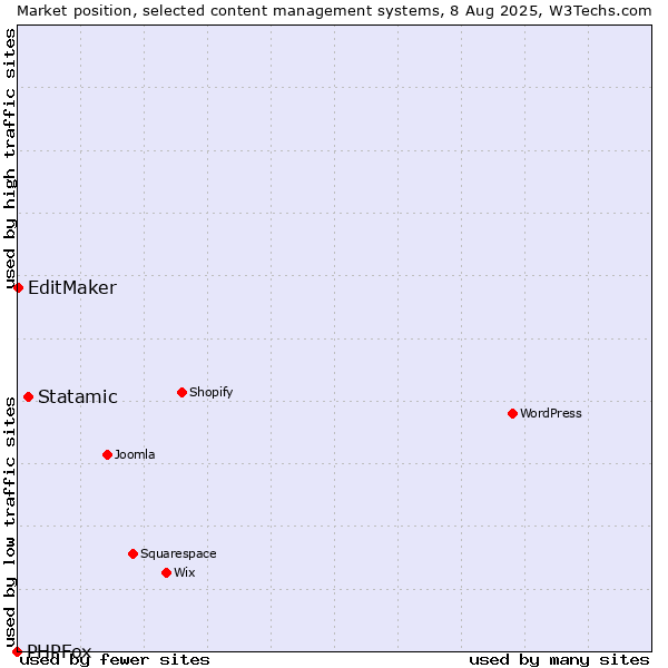 Market position of Statamic vs. EditMaker vs. PHPFox