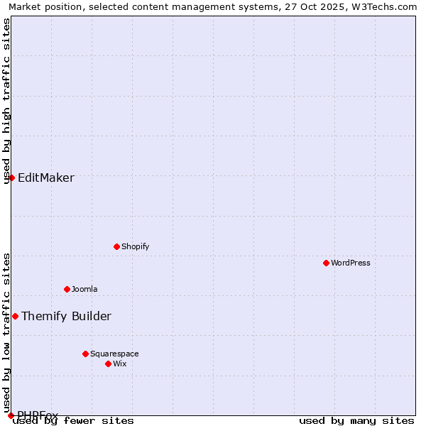 Market position of Themify Builder vs. EditMaker vs. PHPFox