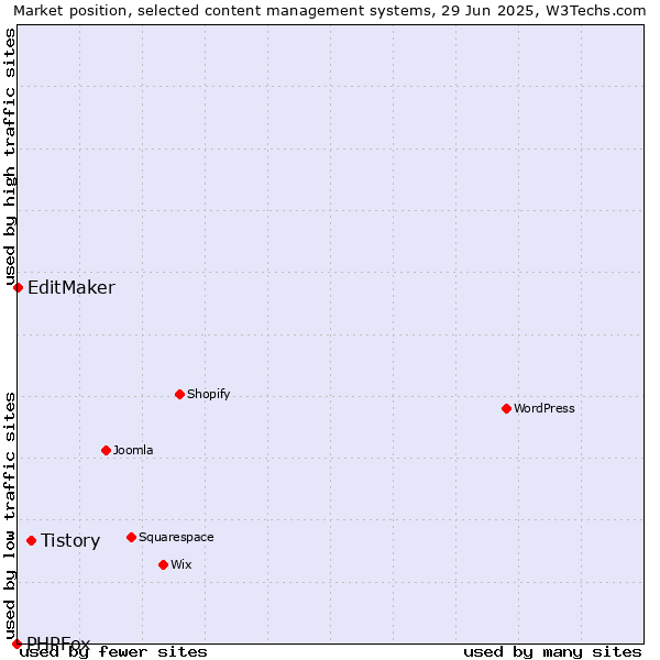 Market position of Tistory vs. EditMaker vs. PHPFox
