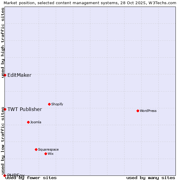 Market position of TWT Publisher vs. EditMaker vs. PHPFox
