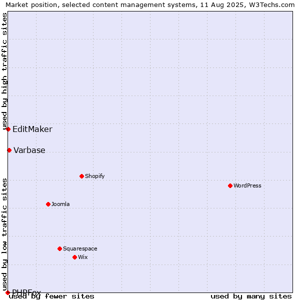 Market position of Varbase vs. EditMaker vs. PHPFox