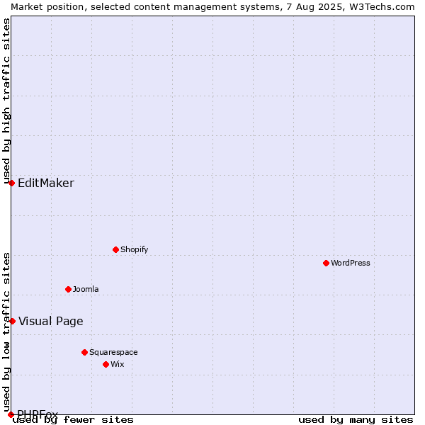 Market position of Visual Page vs. EditMaker vs. PHPFox