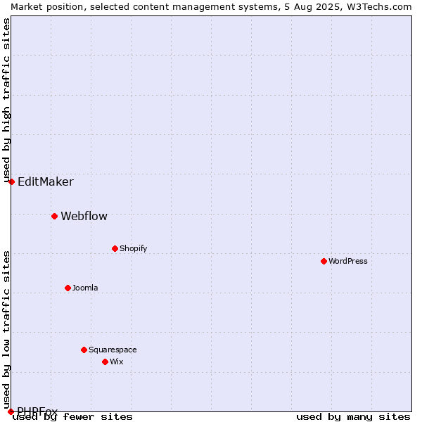 Market position of Webflow vs. EditMaker vs. PHPFox