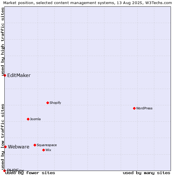 Market position of Webware vs. EditMaker vs. PHPFox