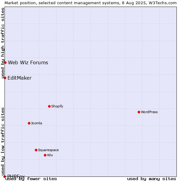Market position of Web Wiz Forums vs. EditMaker vs. PHPFox