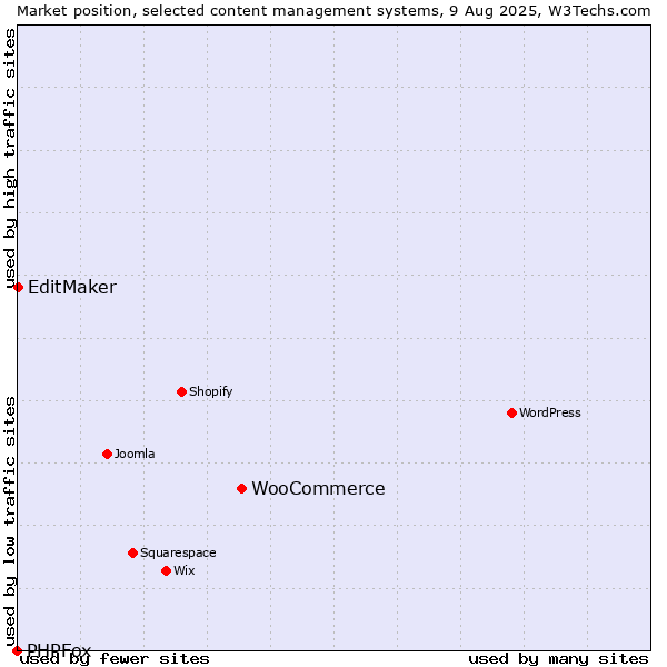 Market position of WooCommerce vs. EditMaker vs. PHPFox