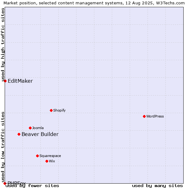 Market position of Beaver Builder vs. EditMaker vs. PHPFox