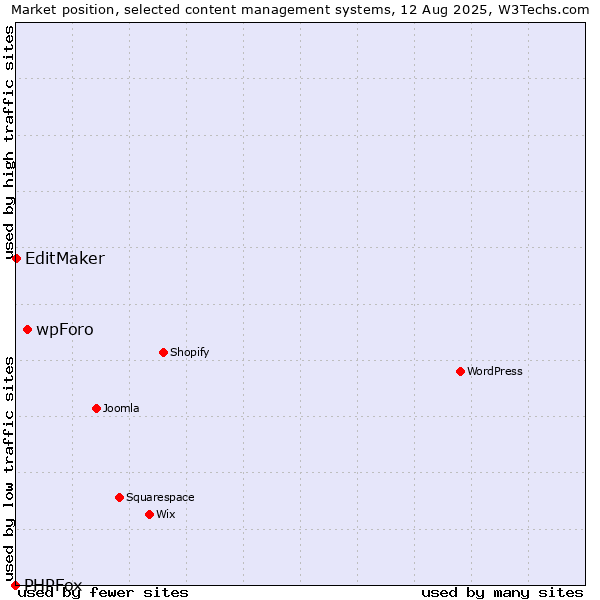 Market position of wpForo vs. EditMaker vs. PHPFox