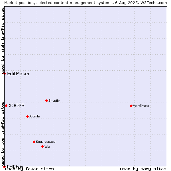 Market position of XOOPS vs. EditMaker vs. PHPFox