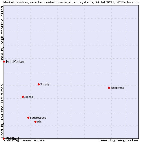 Market position of EditMaker vs. PHPFox vs. Yo!Kart