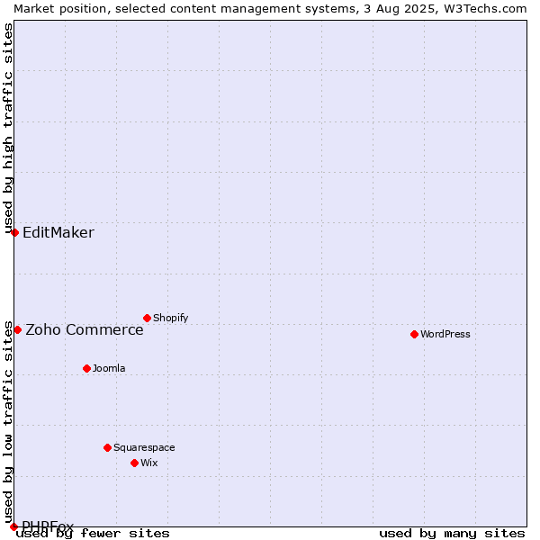 Market position of Zoho Commerce vs. EditMaker vs. PHPFox