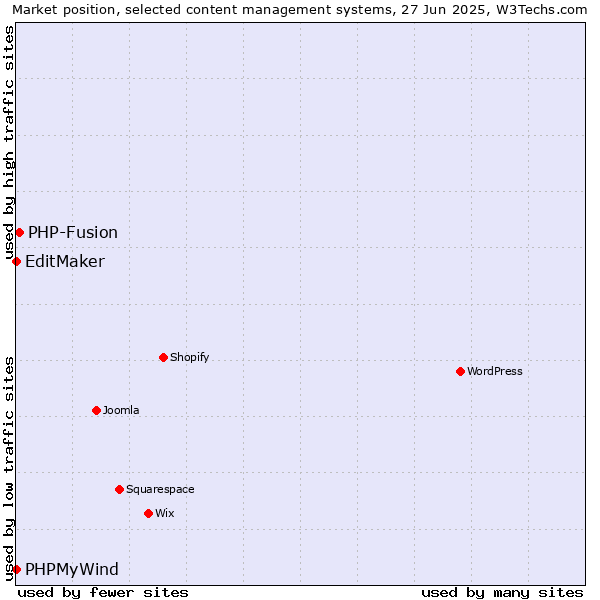Market position of PHP-Fusion vs. EditMaker vs. PHPMyWind
