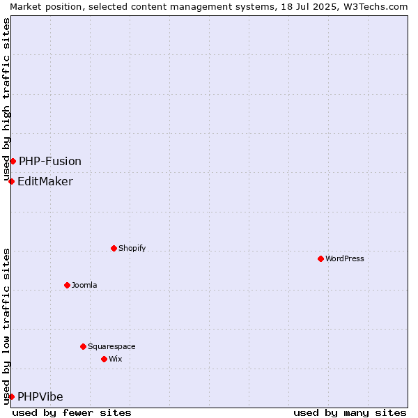 Market position of PHP-Fusion vs. EditMaker vs. PHPVibe