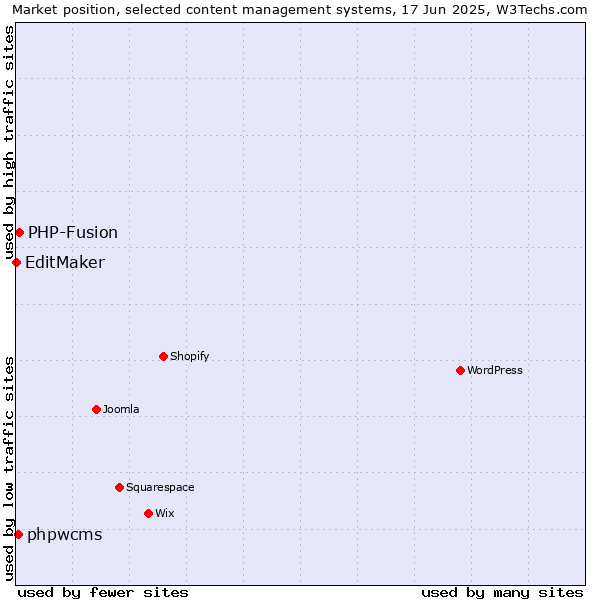 Market position of PHP-Fusion vs. phpwcms vs. EditMaker