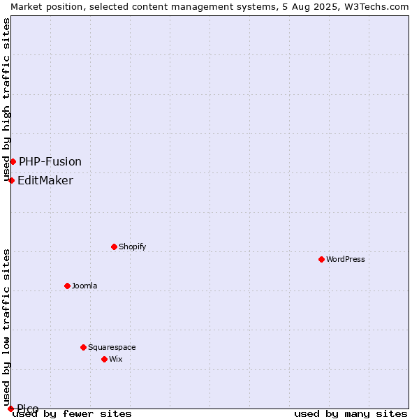 Market position of PHP-Fusion vs. EditMaker vs. Pico