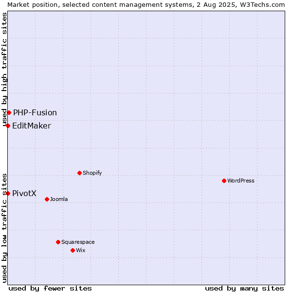 Market position of PHP-Fusion vs. EditMaker vs. PivotX