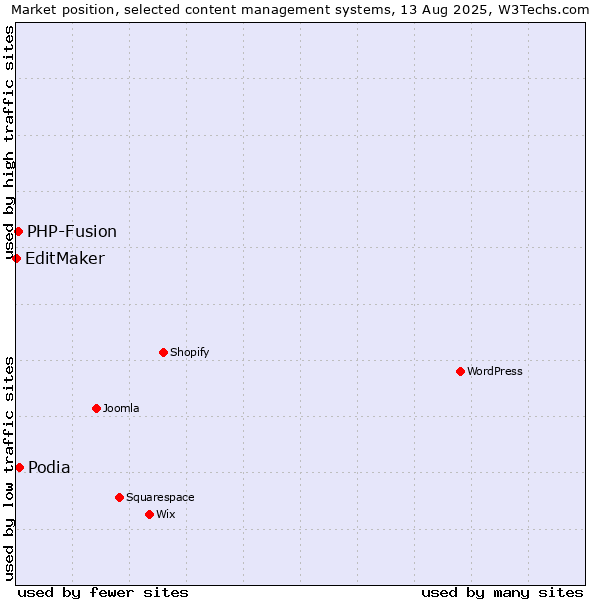 Market position of Podia vs. PHP-Fusion vs. EditMaker