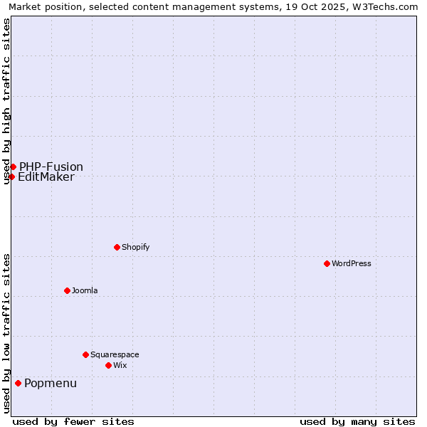 Market position of Popmenu vs. PHP-Fusion vs. EditMaker