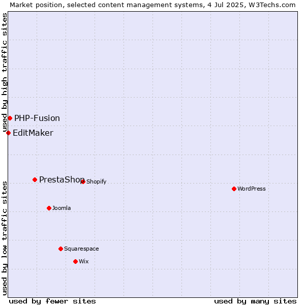 Market position of PrestaShop vs. PHP-Fusion vs. EditMaker