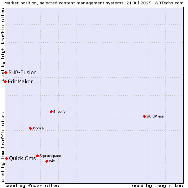 Market position of Quick.Cms vs. PHP-Fusion vs. EditMaker