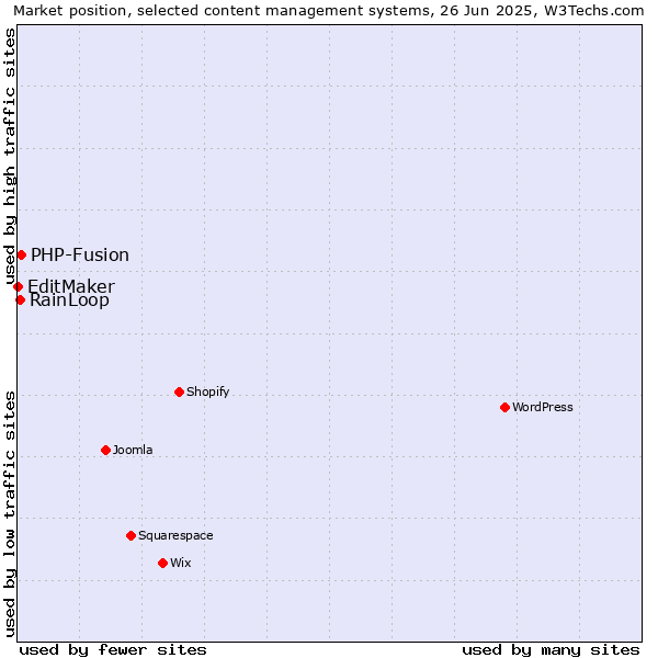Market position of PHP-Fusion vs. RainLoop vs. EditMaker
