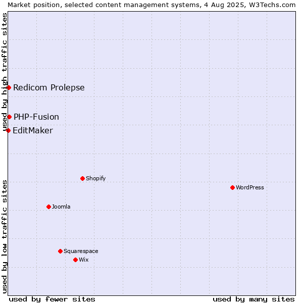 Market position of PHP-Fusion vs. Redicom Prolepse vs. EditMaker