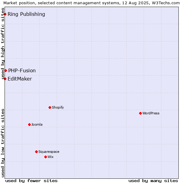 Market position of PHP-Fusion vs. EditMaker vs. Ring Publishing