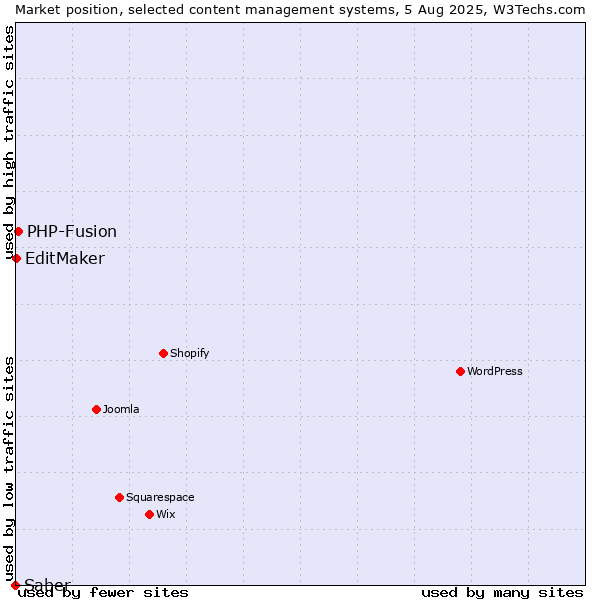 Market position of PHP-Fusion vs. EditMaker vs. Saber