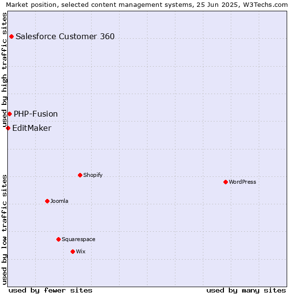 Market position of Salesforce Customer 360 vs. PHP-Fusion vs. EditMaker
