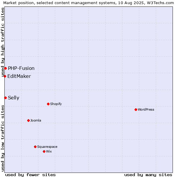 Market position of PHP-Fusion vs. Selly vs. EditMaker