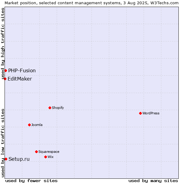Market position of Setup.ru vs. PHP-Fusion vs. EditMaker