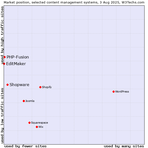 Market position of Shopware vs. PHP-Fusion vs. EditMaker
