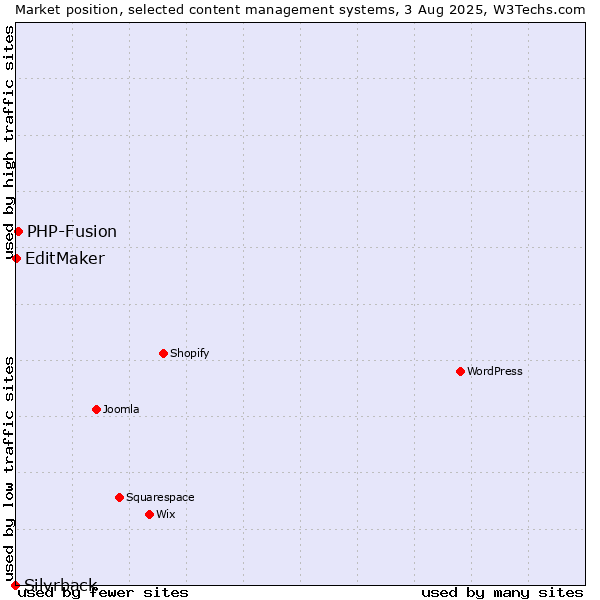 Market position of PHP-Fusion vs. EditMaker vs. Silvrback