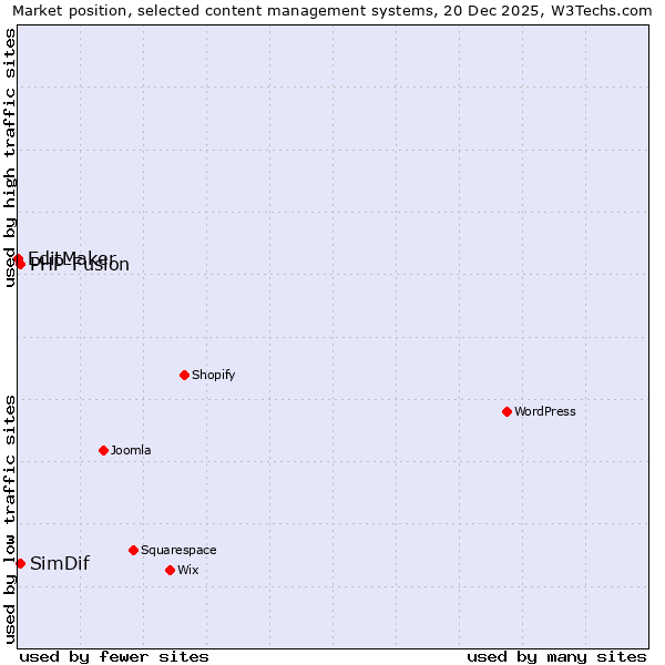 Market position of PHP-Fusion vs. SimDif vs. EditMaker