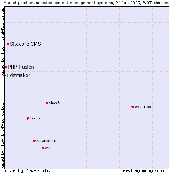 Market position of Sitecore CMS vs. PHP-Fusion vs. EditMaker