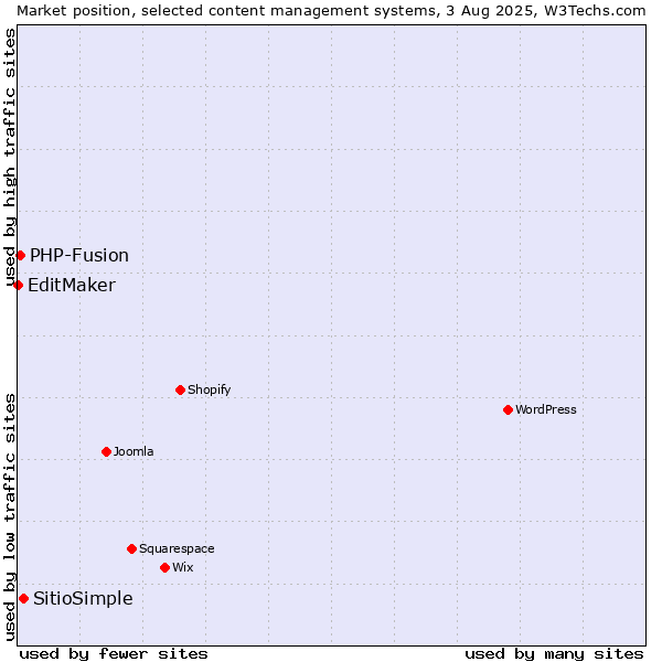 Market position of SitioSimple vs. PHP-Fusion vs. EditMaker