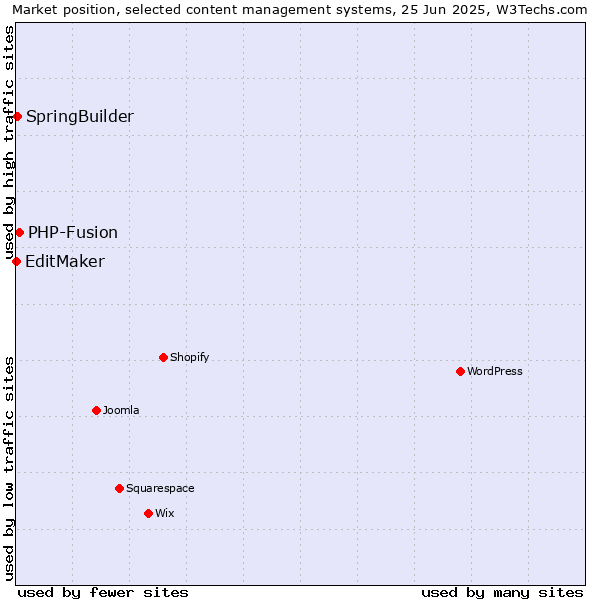 Market position of PHP-Fusion vs. SpringBuilder vs. EditMaker